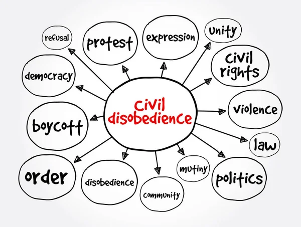 Civil Disobedience Mind Map Social Concept Presentations Reports — Stock Vector