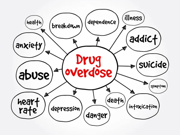 Overdose Droga Mappa Mentale Concetto Salute Presentazioni Rapporti — Vettoriale Stock