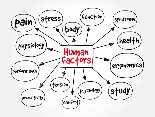 Menselijke Factoren Mind Map Concept Voor Presentaties Rapporten — Stockvector