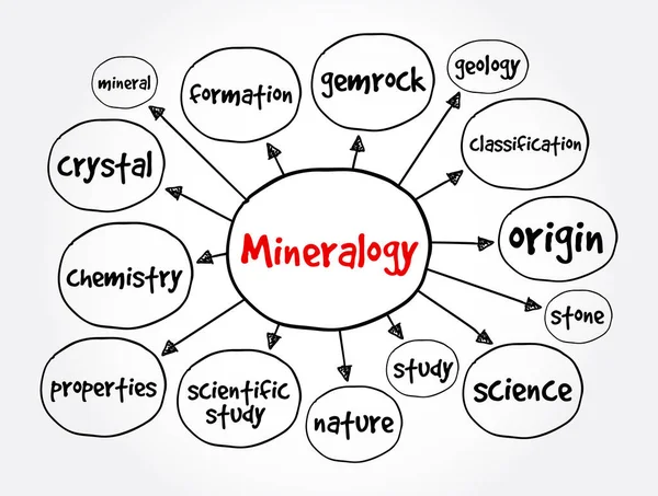 Mineralogia Mapa Mente Conceito Para Apresentações Relatórios — Vetor de Stock