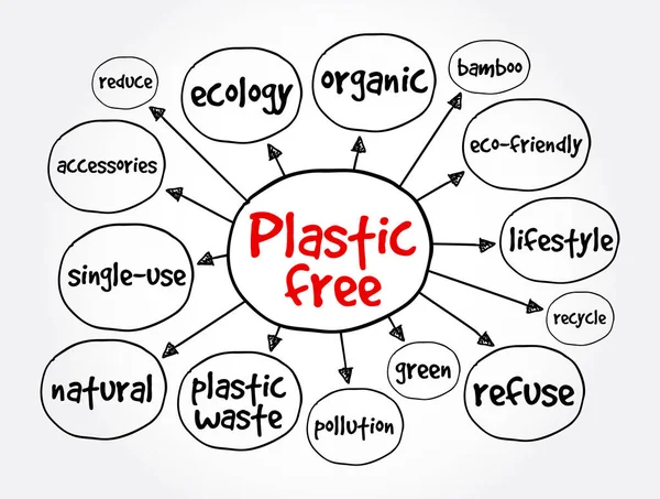 Microplastics Mind Map Concept Presentations Reports Stock Vector by ...