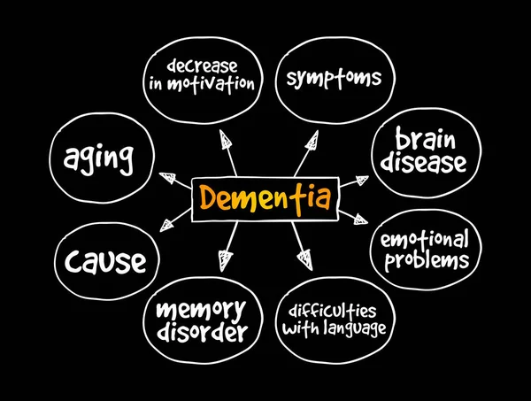 Mapa Mental Demencia Concepto Médico Para Presentaciones Informes — Archivo Imágenes Vectoriales