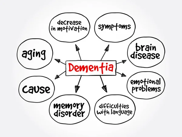 Mapa Mental Demencia Concepto Médico Para Presentaciones Informes — Archivo Imágenes Vectoriales