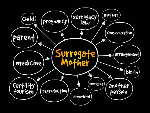 Mappa Mentale Della Madre Surrogata Concetto Presentazioni Relazioni — Vettoriale Stock