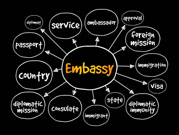 Mapa Mental Embaixada Conceito Para Apresentações Relatórios —  Vetores de Stock