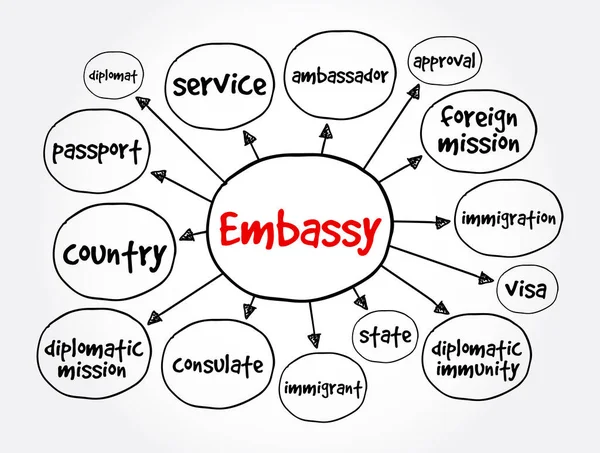 Mapa Mental Embaixada Conceito Para Apresentações Relatórios —  Vetores de Stock