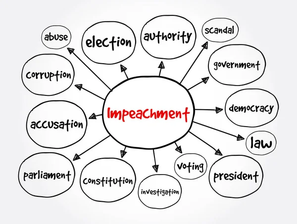 Mapa Umysłu Impeachment Koncepcja Prezentacji Sprawozdań — Wektor stockowy