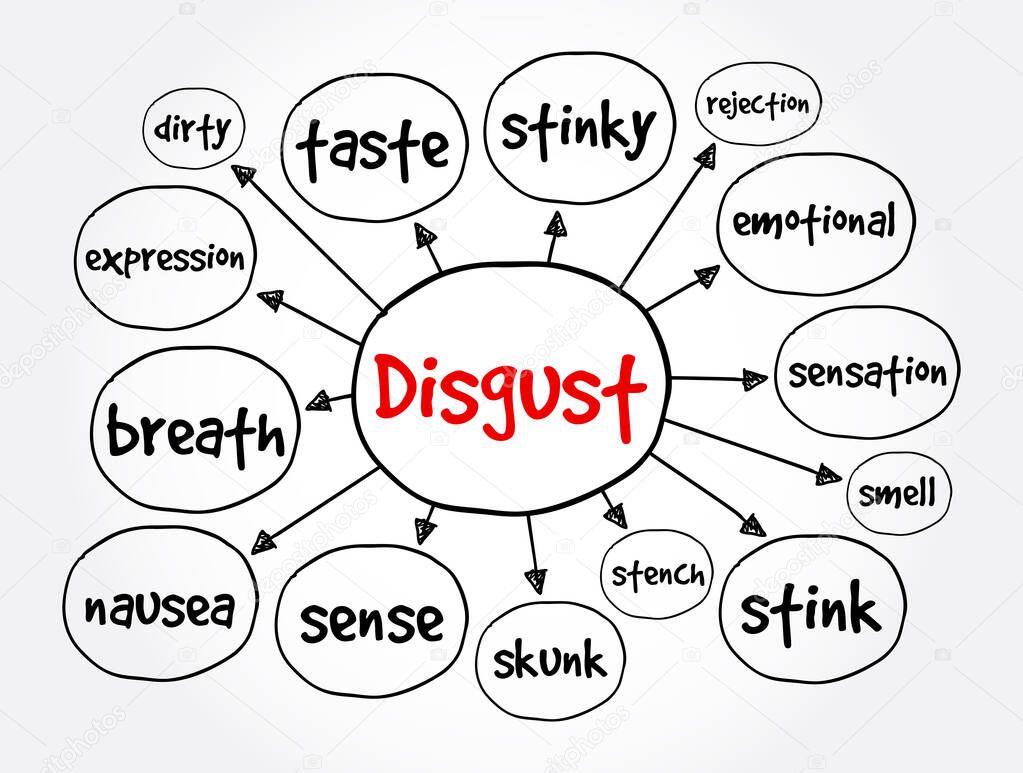 Disgust mind map, concept for presentations and reports