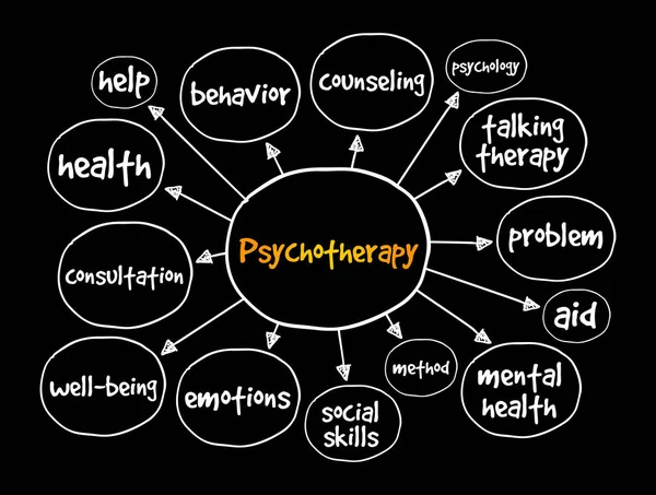 Mapa Mental Psicoterapia Conceito Saúde Para Apresentações Relatórios — Vetor de Stock