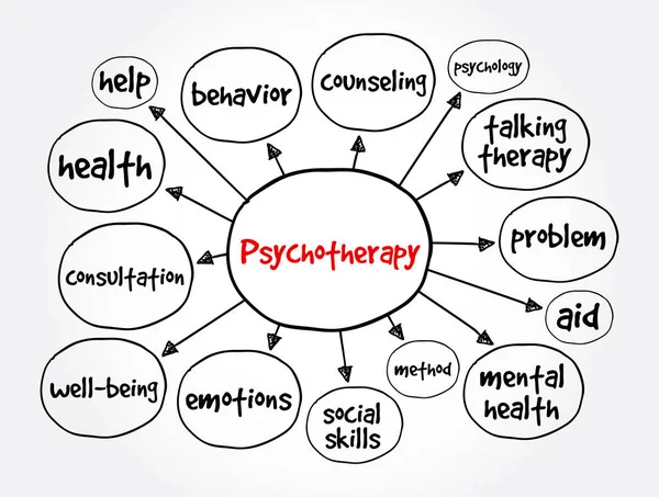 Ψυχοθεραπεία Μυαλό Χάρτη Έννοια Της Υγείας Για Παρουσιάσεις Και Εκθέσεις — Διανυσματικό Αρχείο