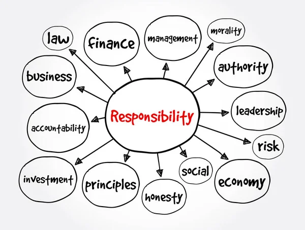 Mapa Mental Responsabilidad Concepto Negocio Para Presentaciones Informes — Archivo Imágenes Vectoriales