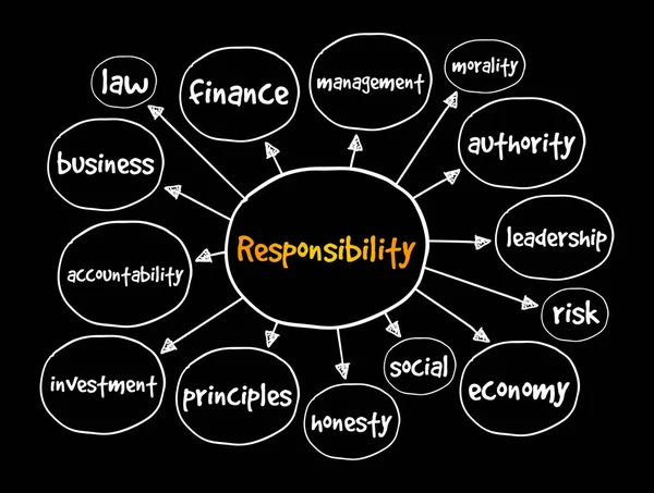 Mapa Mental Responsabilidad Concepto Negocio Para Presentaciones Informes — Archivo Imágenes Vectoriales