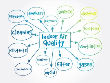 Kapalı hava kalitesi zihin haritası, sunum ve raporlar için konsept