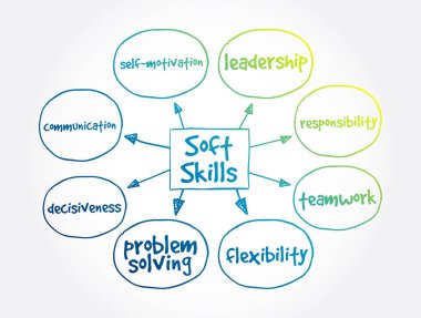 Soft Skills zihin haritası, sunum ve raporlar için konsept
