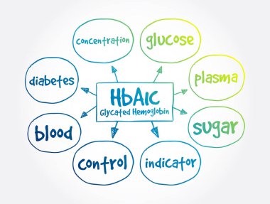 HbA1c hemoglobin zihin haritası, sunum ve raporlar için tıbbi konsept
