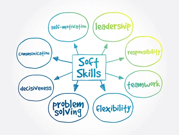 Soft Skills zihin haritası, sunum ve raporlar için konsept