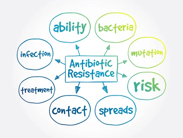 Antibiotická Rezistence Mapa Mysli Lékařský Koncept Pro Prezentace Zprávy — Stockový vektor
