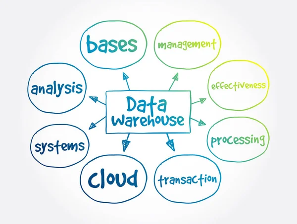 Data Warehouse Mind Map Conceito Tecnologia Para Apresentações Relatórios — Vetor de Stock