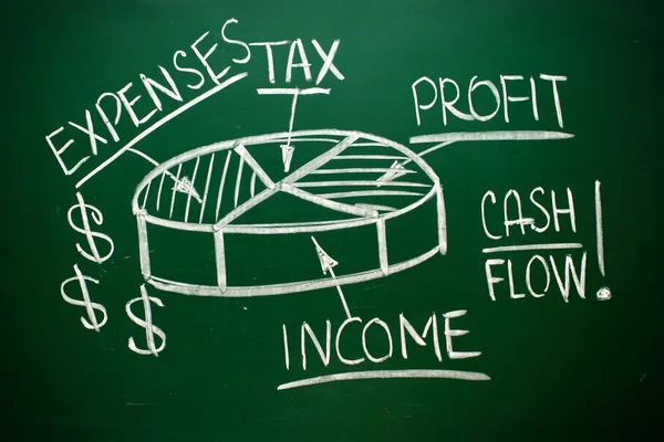 Handwritten Cash Flow pie chart on a blackboar — Stock Photo, Image