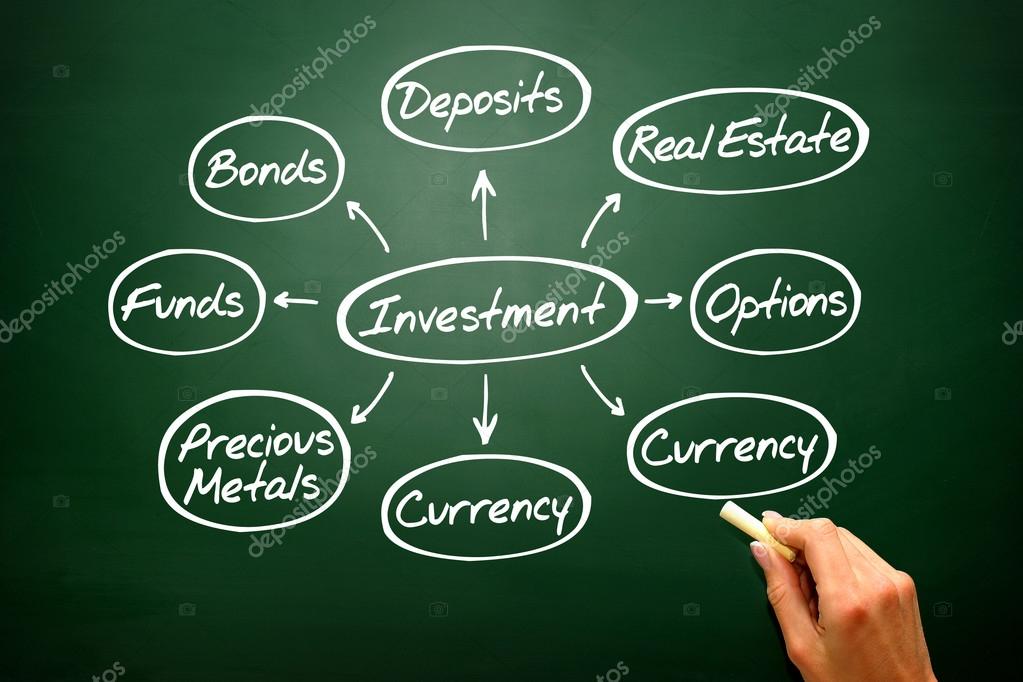 Handgeschriebene Investition Mindmap Graphik, Arten von Investitionen
