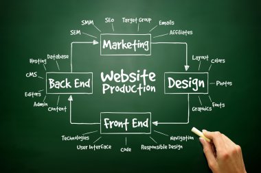 Diyagram için pr web sitesi üretim süreci öğelerin el çekilmiş