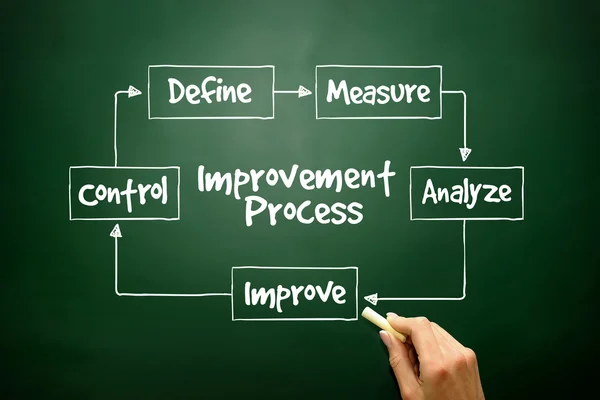 Hand drawn Improvement Process flow chart for presentations and — Stock Photo, Image