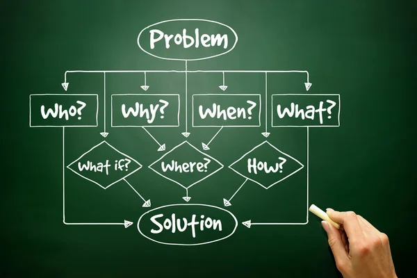 Hand drawn Problem - Solution flow chart with basic questions fo — Stock Photo, Image