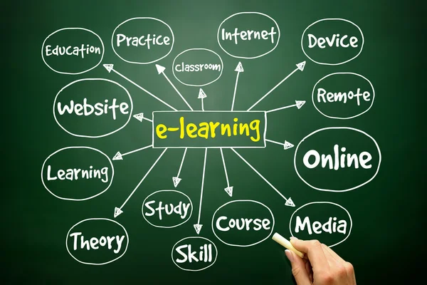 Handgezeichnete E-Learning Mindmap, Geschäftskonzept — Stockfoto