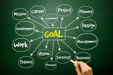 Hedef proje yönetimi zihin haritası, iş kavramı el çekilmiş