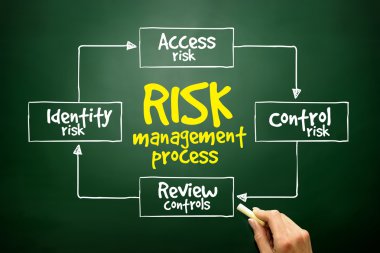 Risk yönetimi süreci zihin haritası, iş kavramı el çekilmiş