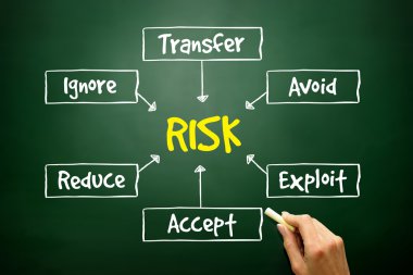 Risk yönetimi süreci zihin haritası, iş kavramı el çekilmiş