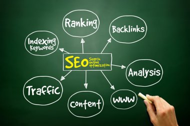 Seo - arama motoru optimizasyonu zihin haritası, iş c el çekilmiş