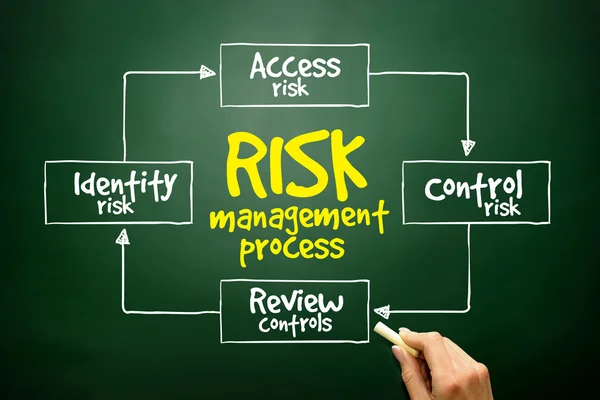 Mão desenhada processo de gestão de risco mapa da mente, conceito de negócio — Fotografia de Stock