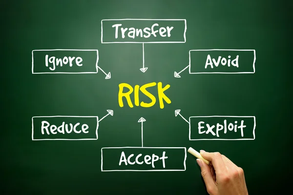 Mão desenhada processo de gestão de risco mapa da mente, conceito de negócio — Fotografia de Stock