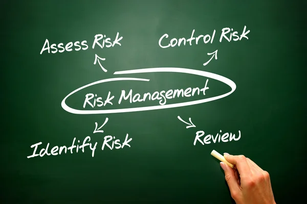 Risk Management concept on blackboard, diagram, presentation — Stock Photo, Image