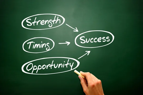 Success concept Strength, Timing, Opportunity, presentation back — Stock Photo, Image