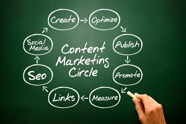 Hand schrijven Content Marketing cirkel concept, bedrijfsstrategie — Stockfoto