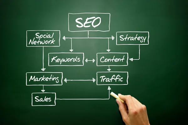 SEO vývojový diagram koncepce, obchodní stratég — Stock fotografie