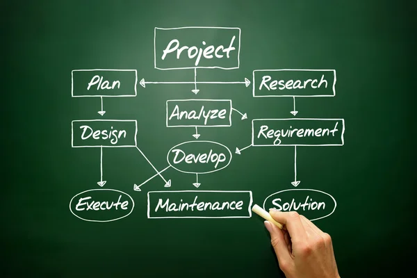 Flow chart for project development concept, business strategy — Stock Photo, Image