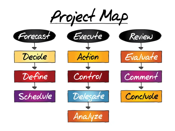 PROJECT MAP flow chart — Stock Vector