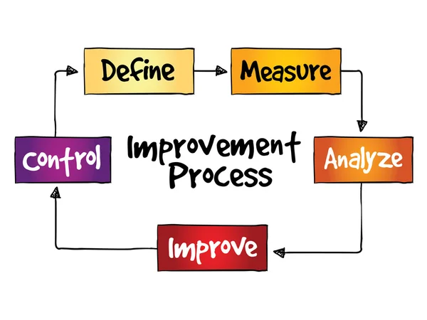 Improvement Process — Stock Vector