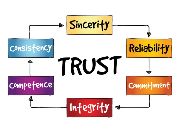 Процесс доверия — стоковый вектор