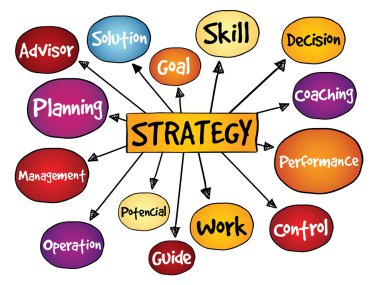 Strateji zihin haritası