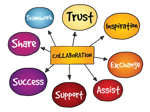 Mappa mentale di collaborazione — Vettoriale Stock