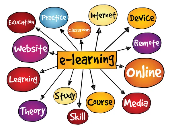 Carte mentale e-learning — Image vectorielle