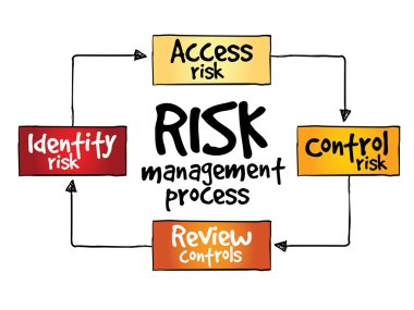 risk yönetimi süreci
