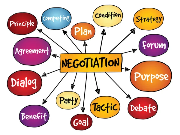 Peta pikiran negosiasi - Stok Vektor