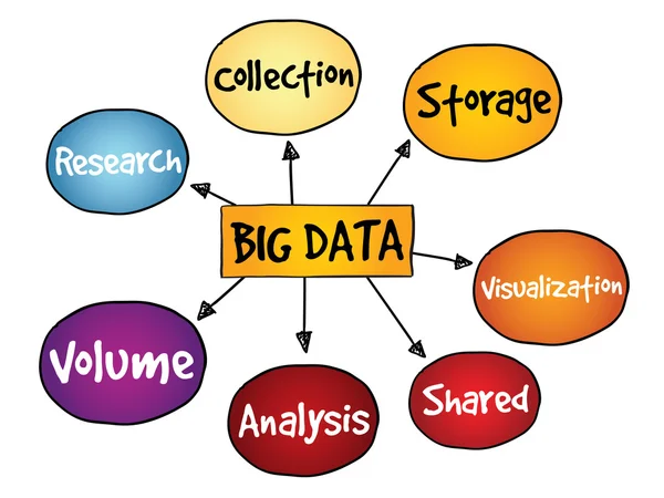 Mapa mental de Big data — Vector de stock