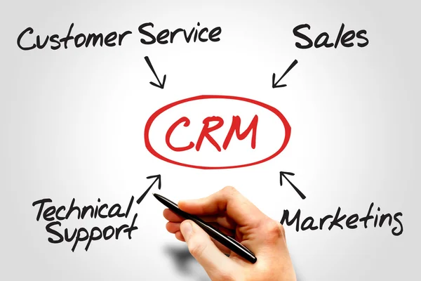 Customer relationship management