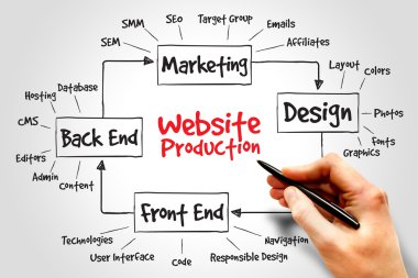 Web sitesi üretim